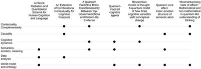 Editorial: Predictive modeling of cognition and behavior on quantum principles